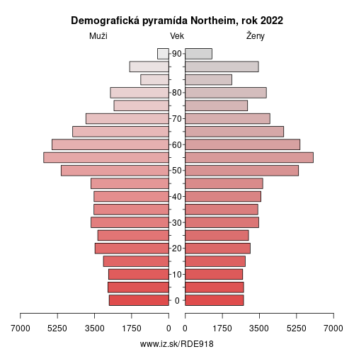 demograficky strom DE918 Northeim demografická pyramída