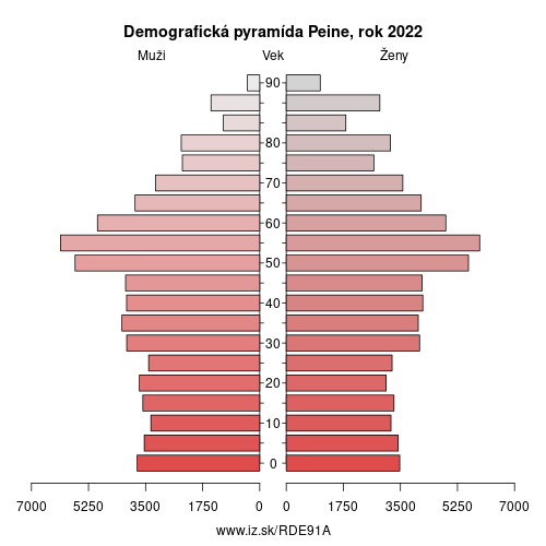 demograficky strom DE91A Peine demografická pyramída