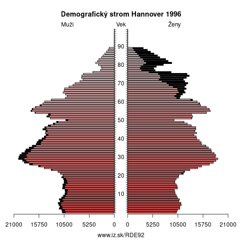 demograficky strom DE92 Hannover 1996 demografická pyramída