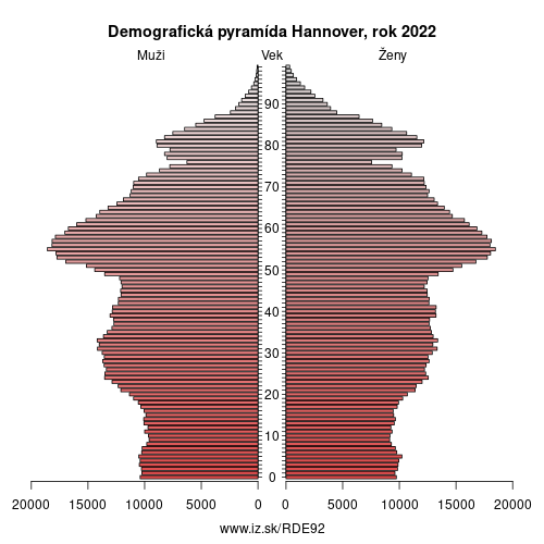 demograficky strom DE92 Hannover demografická pyramída