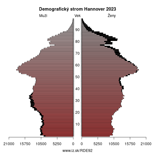 demograficky strom DE92 Hannover demografická pyramída