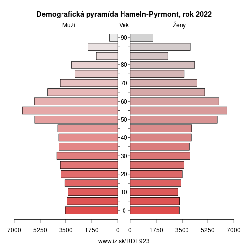 demograficky strom DE923 Hameln-Pyrmont demografická pyramída