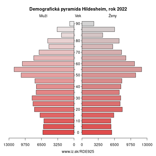 demograficky strom DE925 Hildesheim demografická pyramída