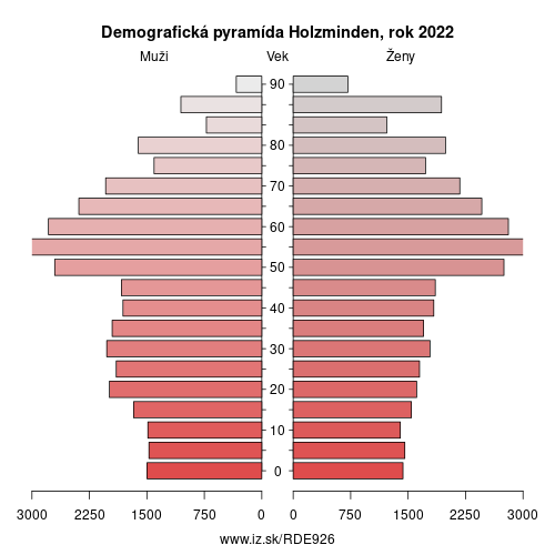 demograficky strom DE926 Holzminden demografická pyramída