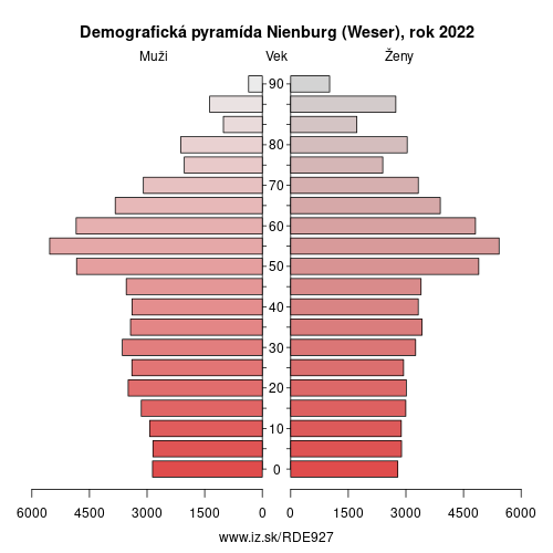 demograficky strom DE927 Nienburg (Weser) demografická pyramída