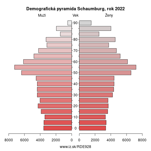 demograficky strom DE928 Schaumburg demografická pyramída