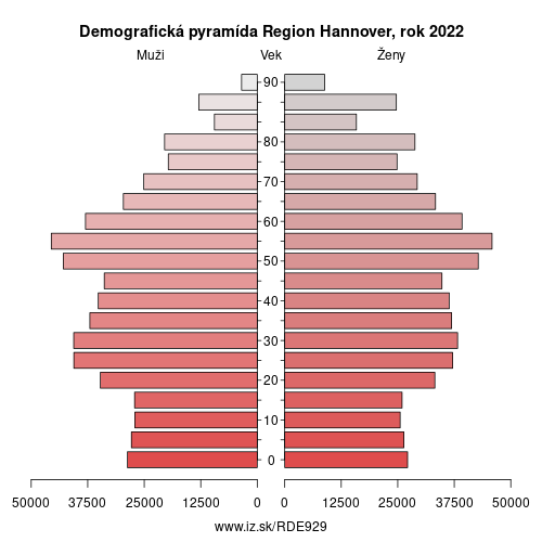 demograficky strom DE929 Region Hannover demografická pyramída