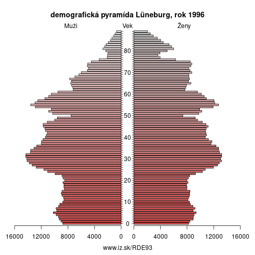 demograficky strom DE93 Lüneburg 1996 demografická pyramída