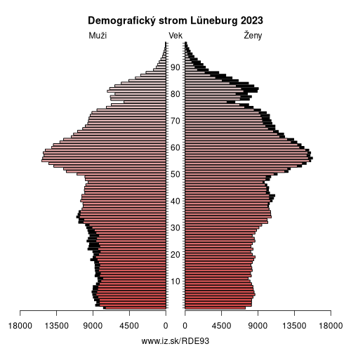 demograficky strom DE93 Lüneburg demografická pyramída