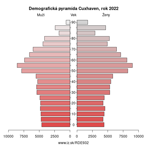 demograficky strom DE932 Cuxhaven demografická pyramída