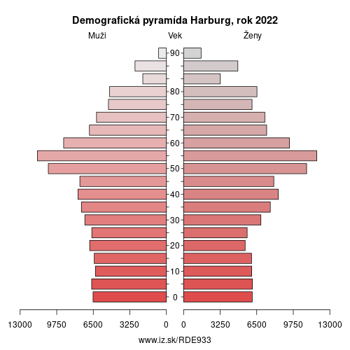 demograficky strom DE933 Harburg demografická pyramída