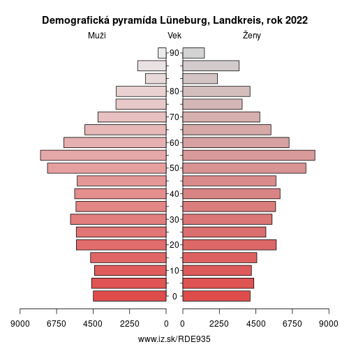demograficky strom DE935 Lüneburg, Landkreis demografická pyramída