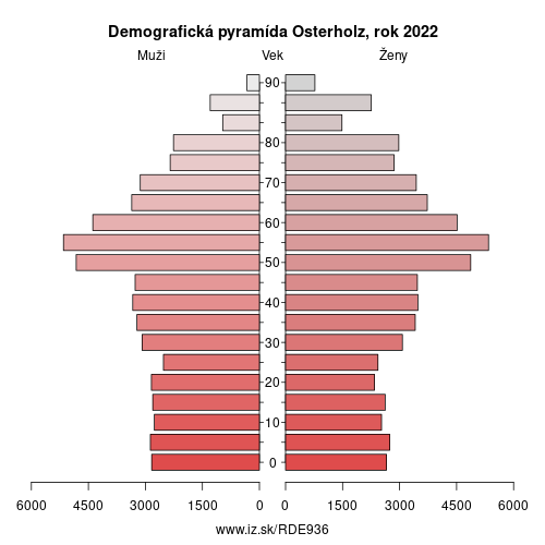 demograficky strom DE936 Osterholz demografická pyramída