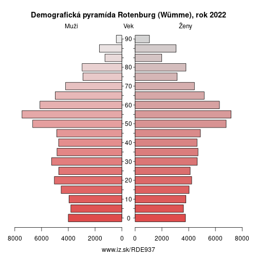 demograficky strom DE937 Rotenburg (Wümme) demografická pyramída