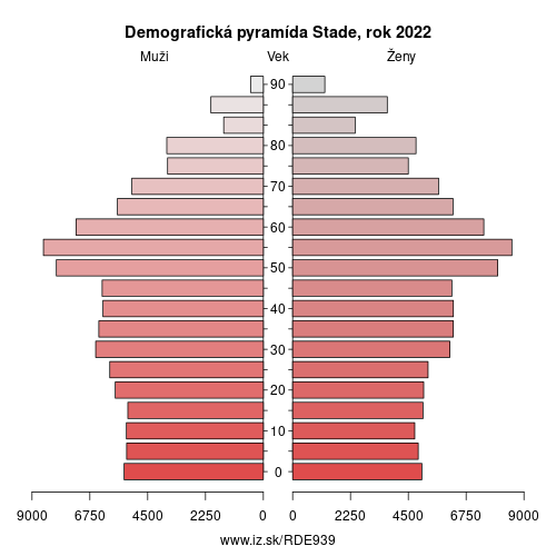 demograficky strom DE939 Stade demografická pyramída