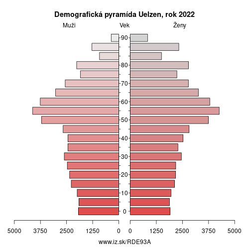 demograficky strom DE93A Uelzen demografická pyramída