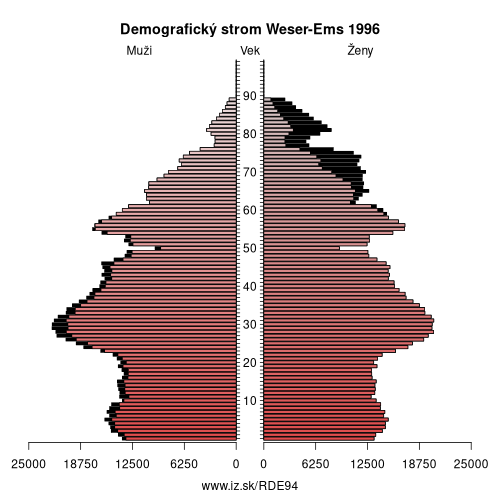 demograficky strom DE94 Weser-Ems 1996 demografická pyramída