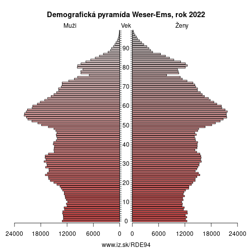 demograficky strom DE94 Weser-Ems demografická pyramída