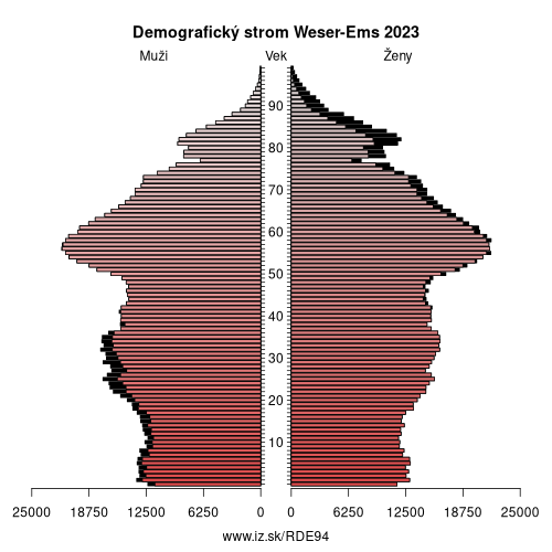 demograficky strom DE94 Weser-Ems demografická pyramída