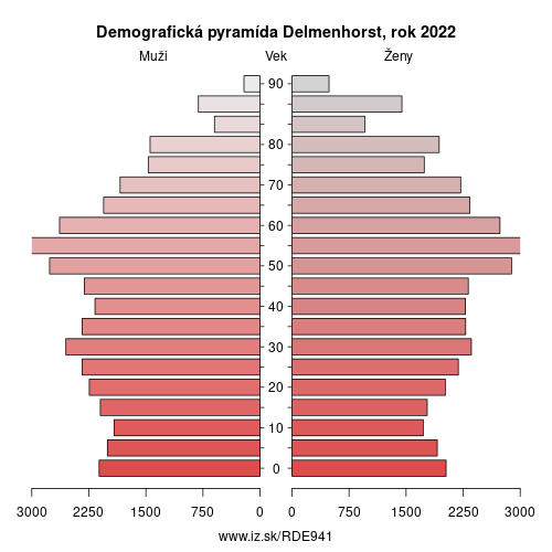 demograficky strom DE941 Delmenhorst demografická pyramída