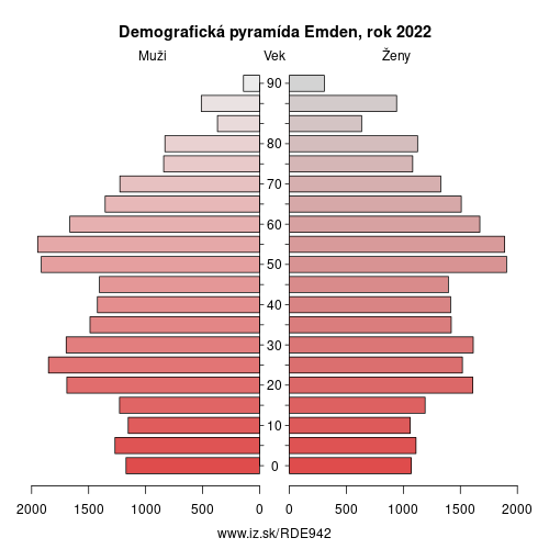 demograficky strom DE942 Emden demografická pyramída