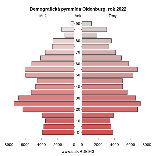 demograficky strom DE943 Oldenburg demografická pyramída