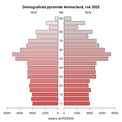 demograficky strom DE946 Ammerland demografická pyramída