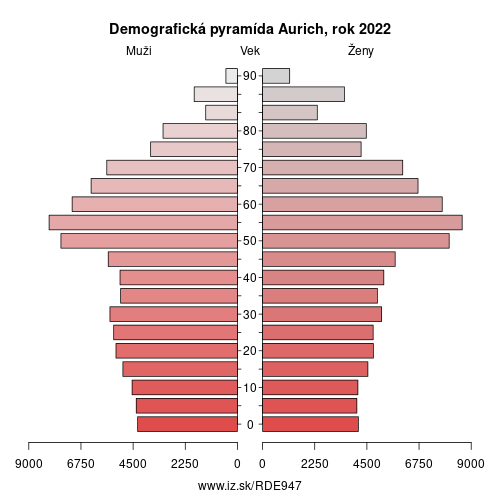 demograficky strom DE947 Aurich demografická pyramída