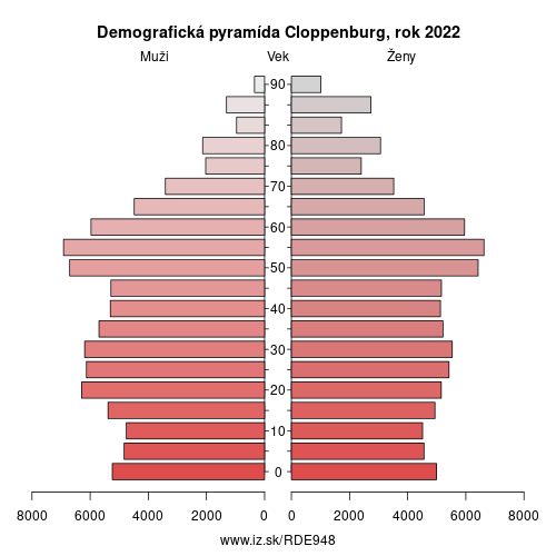 demograficky strom DE948 Cloppenburg demografická pyramída