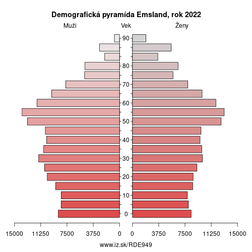 demograficky strom DE949 Emsland demografická pyramída