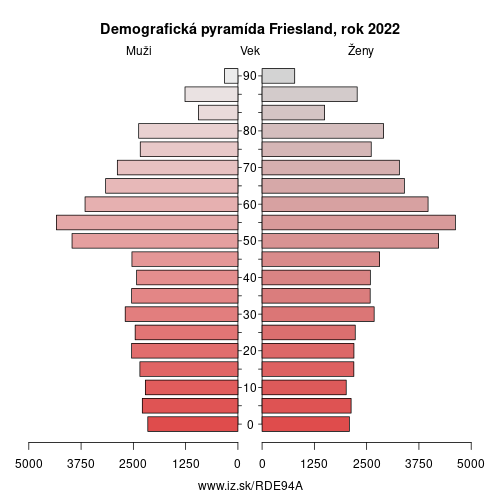 demograficky strom DE94A Friesland demografická pyramída