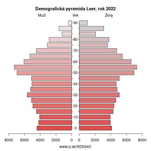 demograficky strom DE94C Leer demografická pyramída