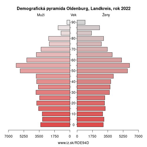 demograficky strom DE94D Oldenburg, Landkreis demografická pyramída