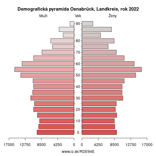 demograficky strom DE94E Osnabrück, Landkreis demografická pyramída