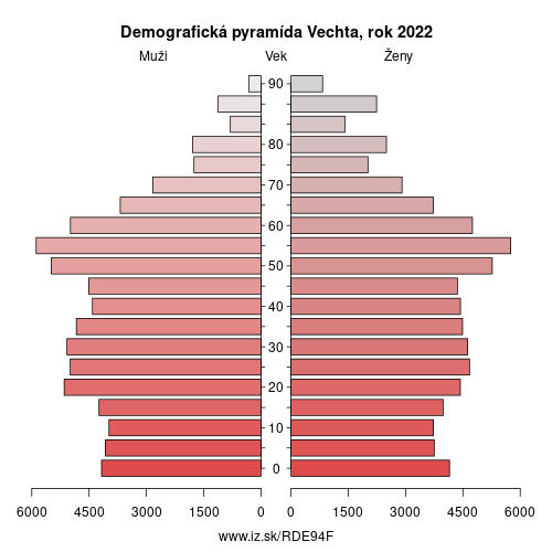 demograficky strom DE94F Vechta demografická pyramída