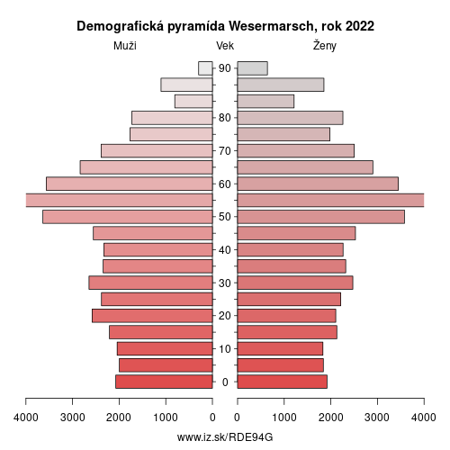demograficky strom DE94G Wesermarsch demografická pyramída