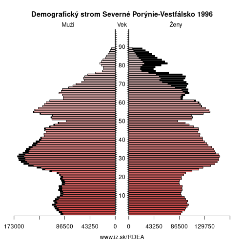 demograficky strom DEA Severné Porýnie-Vestfálsko 1996 demografická pyramída