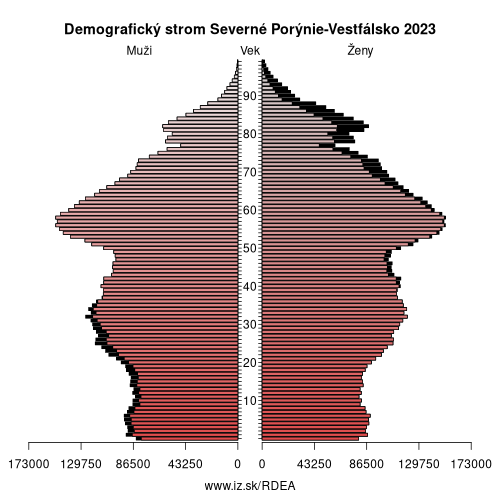 demograficky strom DEA Severné Porýnie-Vestfálsko demografická pyramída