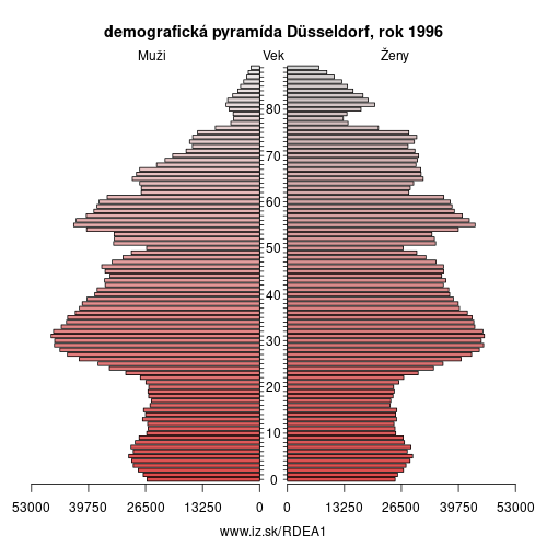 demograficky strom DEA1 Düsseldorf 1996 demografická pyramída