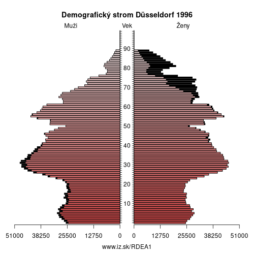 demograficky strom DEA1 Düsseldorf 1996 demografická pyramída