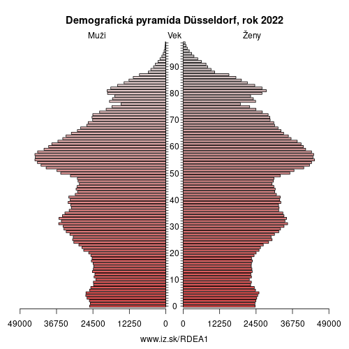 demograficky strom DEA1 Düsseldorf demografická pyramída