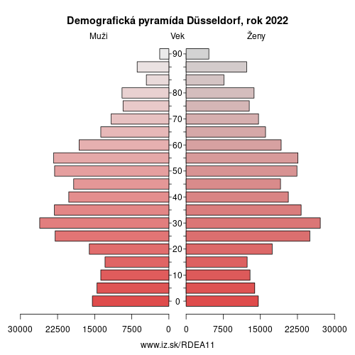 demograficky strom DEA11 Düsseldorf demografická pyramída