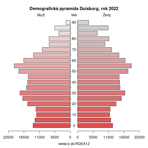demograficky strom DEA12 Duisburg demografická pyramída