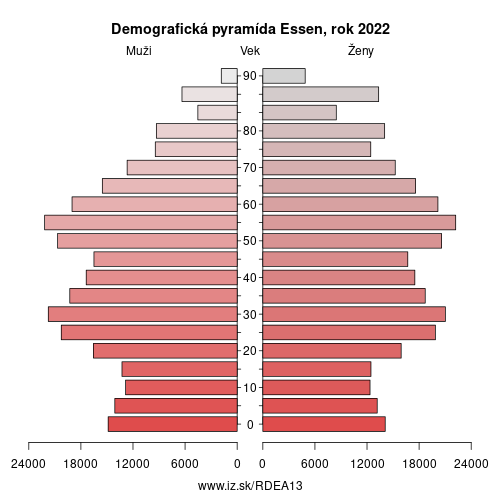 demograficky strom DEA13 Essen demografická pyramída