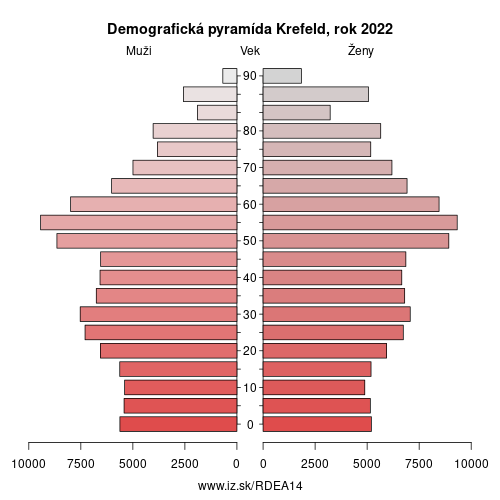 demograficky strom DEA14 Krefeld demografická pyramída