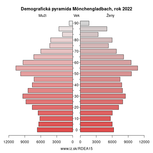 demograficky strom DEA15 Mönchengladbach demografická pyramída