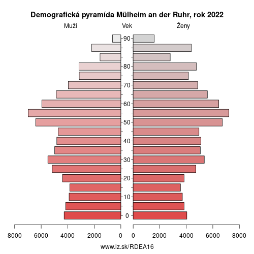 demograficky strom DEA16 Mülheim an der Ruhr demografická pyramída