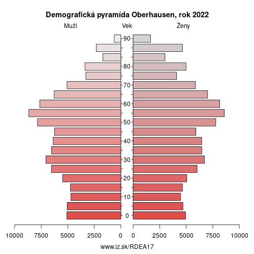 demograficky strom DEA17 Oberhausen demografická pyramída