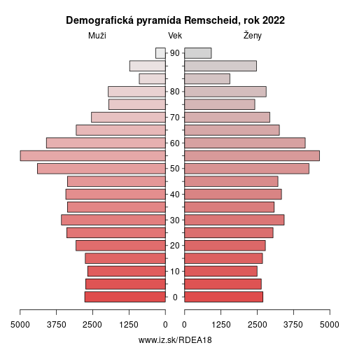 demograficky strom DEA18 Remscheid demografická pyramída