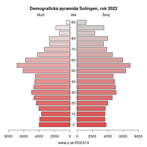 demograficky strom DEA19 Solingen demografická pyramída